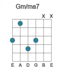 Guitar voicing #5 of the G m&#x2F;ma7 chord